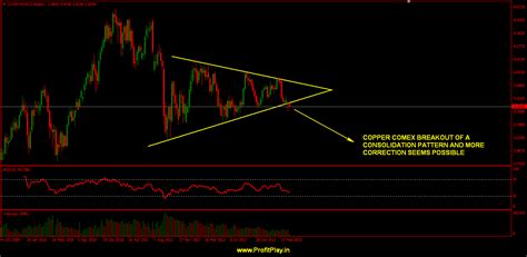 Fresh Breakout in Copper and Lead Comex Charts