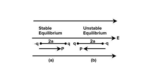 A dipole is said to be in stable equilibrium when the angle between the ...