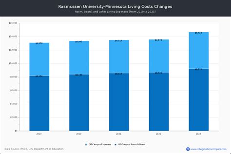 Rasmussen University-Minnesota - Tuition & Fees, Net Price