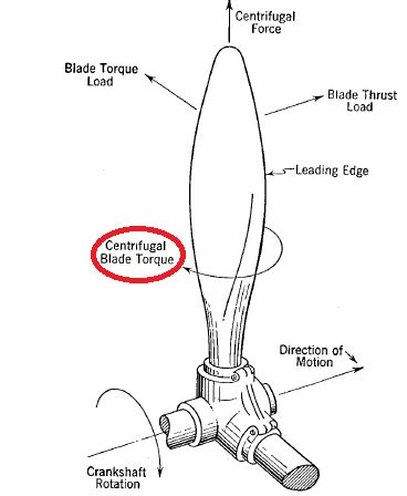 aerodynamics - What is the force to change the pitch of a variable ...