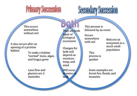 Primary And Secondary Succession Venn Diagram