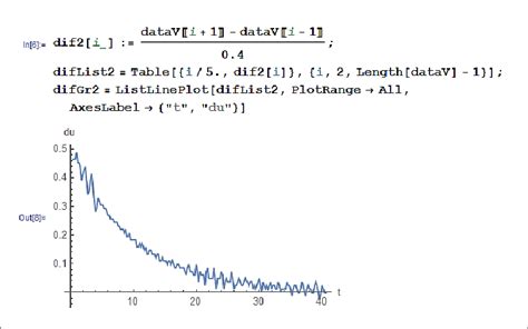 Result of numerical differentiation. | Download Scientific Diagram