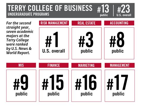 Terry College has seven top 20-ranked majors by U.S. News and World ...