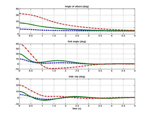 Outputs stability: Angle of attack α, sideslip β and roll angle φ... | Download Scientific Diagram