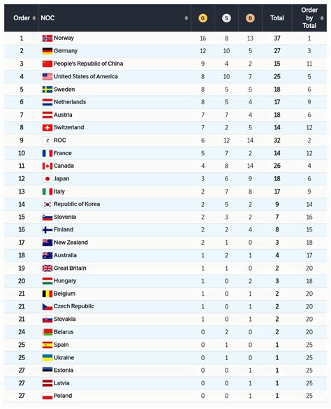 2022 Olympic Final Medal Table : r/Sino