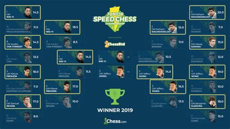 Saturday: Nakamura Commentator For Junior Speed Chess Final, Wei Yi vs ...