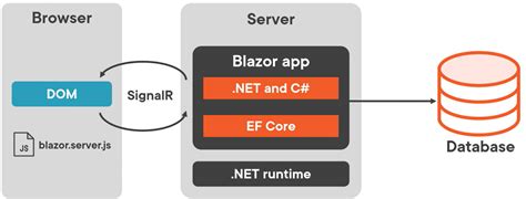 blazor hosting models | chrisxfires blog