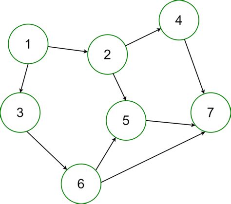 Comment générer un graphe acyclique orienté aléatoire pour un nombre ...