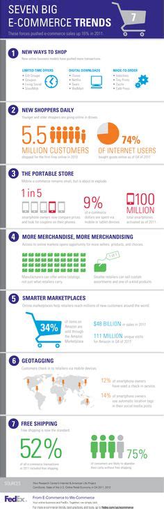 46 E-commerce Trends ideas | infographic marketing, infographic ...