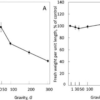 Epicotyl growth of etiolated pea seedlings grown under hypergravity... | Download Scientific Diagram