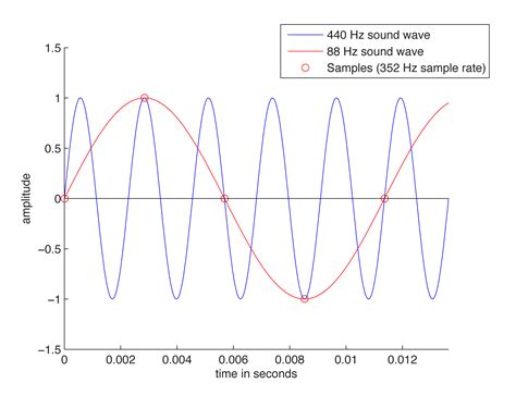 Chapter 5 – Digital Sound & Music