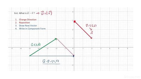 How to Subtract Vectors Given Two Vectors on the Coordinate Plane | Geometry | Study.com