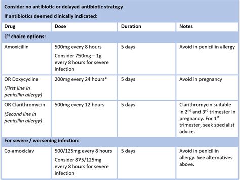 Acute Sinusitis (Adults) - delayed antibiotic strategy - HSE.ie