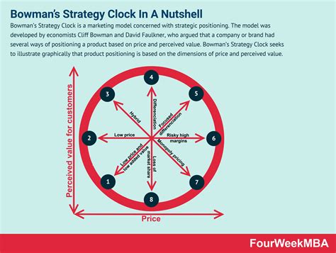 What is Bowman’s Strategy Clock And Why It Matters In Business ...