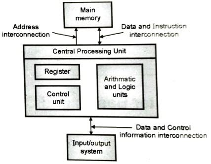 The Von Neumann Architecture - Electronics Club