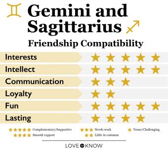 Zodiac Friendship Compatibility Chart