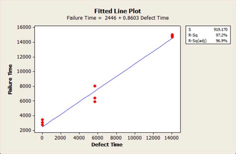 The fitted line plot for the second run of regression analysis of... | Download Scientific Diagram