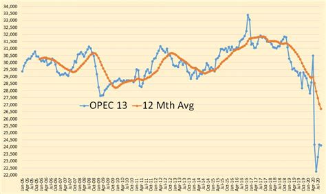 OPEC Oil Production For September 2020 | Seeking Alpha