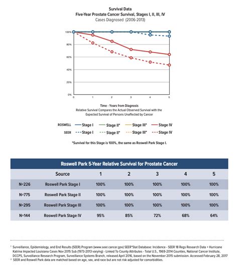 Prostate Cancer Survival Rates | Roswell Park Comprehensive Cancer Center