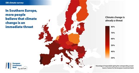 In Southern Europe, more people believe that climate change is an immediate threat