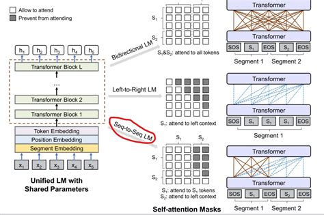 How to implement seq2seq attention mask conviniently? · Issue #9366 · huggingface/transformers ...