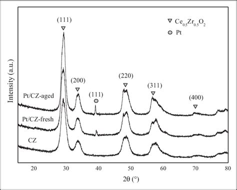 XRD spectra for the samples. XRD: X-ray diffraction. | Download Scientific Diagram