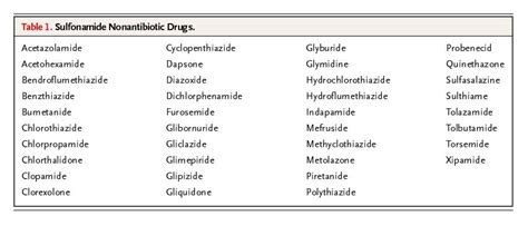 Absence of Cross-Reactivity between Sulfonamide Antibiotics and Sulfonamide Nonantibiotics | NEJM