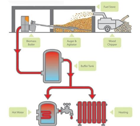 Our Systems approach to installing Guntamatic boilers | Treco