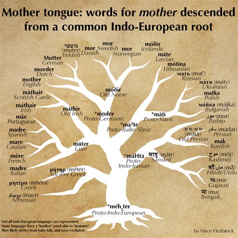 The Indo-European language family. - English Made Simple