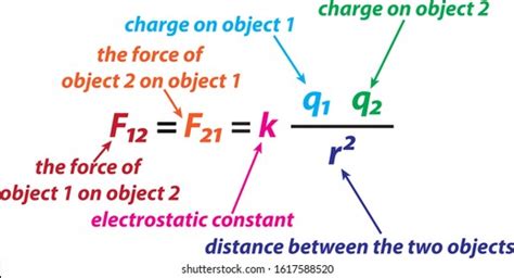 Diagram Coulombs Law Equation Stock Vector (Royalty Free) 1617588520