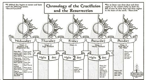 Chronology of the Crucifixion