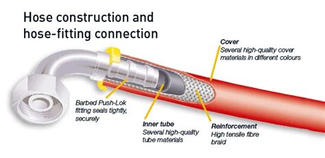 What Is Pneumatic Hose and Tubing? TCH Industries TCH Industries