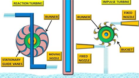 Difference between Impulse and Reaction Turbine | Linquip