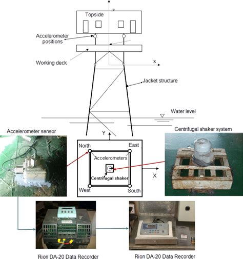 Field experiment deployment of offshore jacket platform structure ...