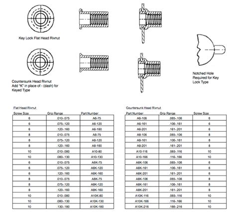 Rivnut Drill Bit Size Chart | Printable Templates Free