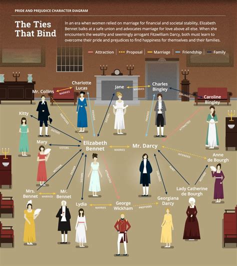 Pride and Prejudice Characters: An Infographic - College Life | Pride ...