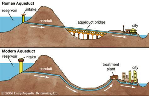 Roman Water Power - Aqueducts, and the Power of Gravity - Water and Energy into the 21st Century