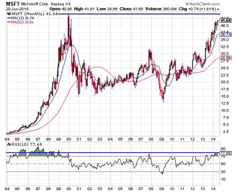 Microsoft Stock Chart Analysis - Wyatt Investment Research