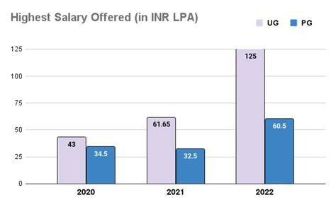 IIIT Allahabad Placement Details