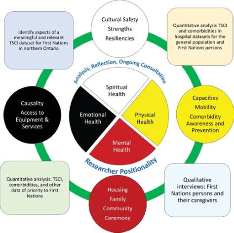 Research framework based on the Anishinaabe/ Cree Medicine Wheel.... | Download Scientific Diagram