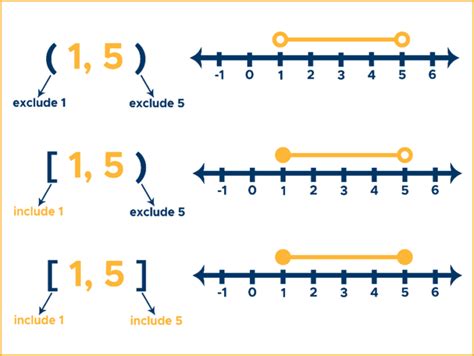 Interval Notation: Writing & Graphing - Curvebreakers