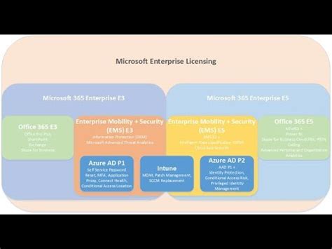 Microsoft 365 E3 and E5 Licensing - YouTube