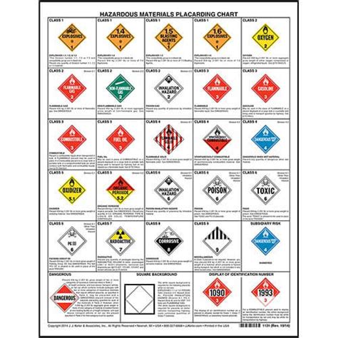 Hazardous Materials Placard Chart – 1-Sided, 17″ x 22″ – 1-Sided, 17″ x ...