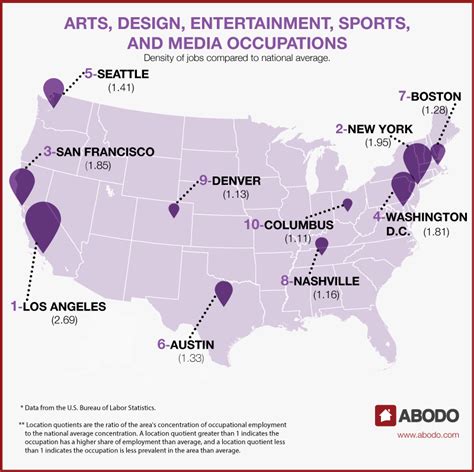 Top Job Markets By Industry in US | Jobcast Social Recruitment App