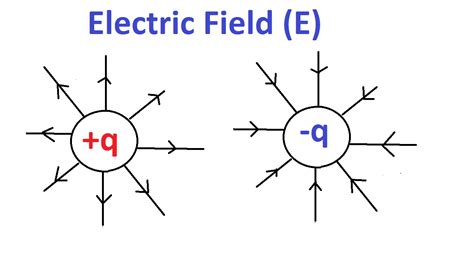 What is Electric Field, Electric Field Intensity, Electric Field Density | Electrical4u - EU ...