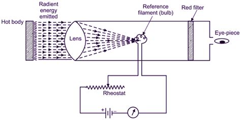 What is Optical Pyrometer? Working Principle, Construction & Applications - ElectricalWorkbook
