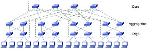 routing - Fat-Tree topology - Network Engineering Stack Exchange