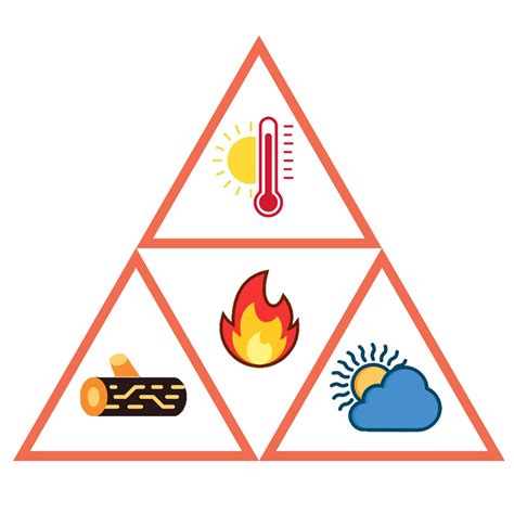 How the Fire Triangle works