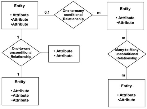 What is an Entity Diagram (ERD)?. An Entity Relationship Diagram or ER… | by sonia dumitru | Medium