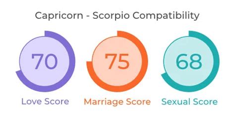 Capricorn and Scorpio Compatibility: Love, Marriage & Sex - MyPandit